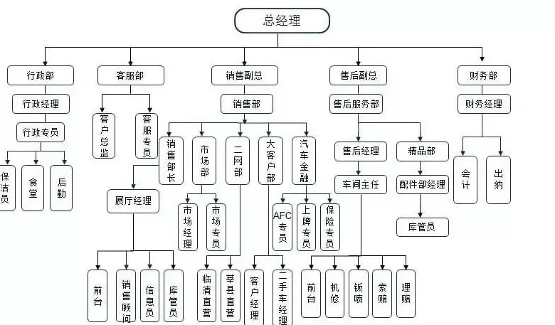 汽车美容连锁企业组织架构图 开汽车美容店全方位攻略