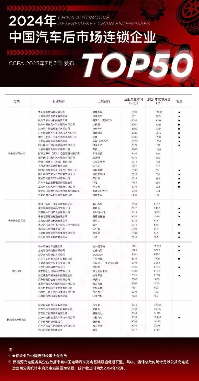 汽车美容连锁排行 半两财经｜速看！2024汽车后市场连锁企业TOP50都有谁