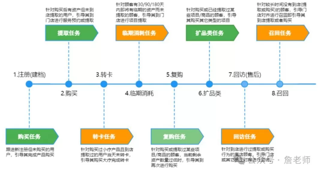 汽车美容连锁店运营方案 美容院门店会员数字化营销运营解决方案