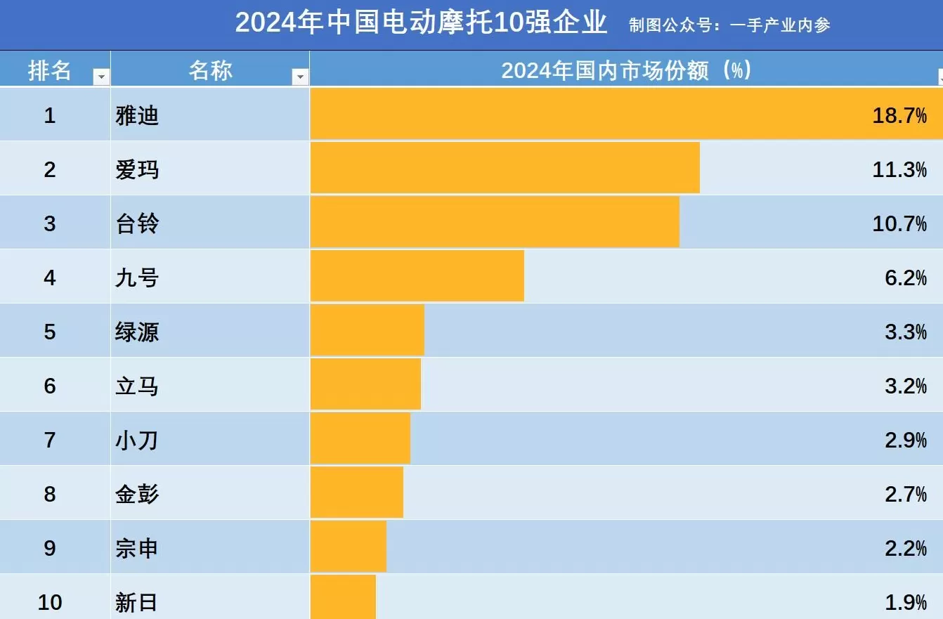 江苏产电动车品牌大全 最新丨中国10大电动摩托车品牌:雅迪占比18%,九号第4,宗申入围
