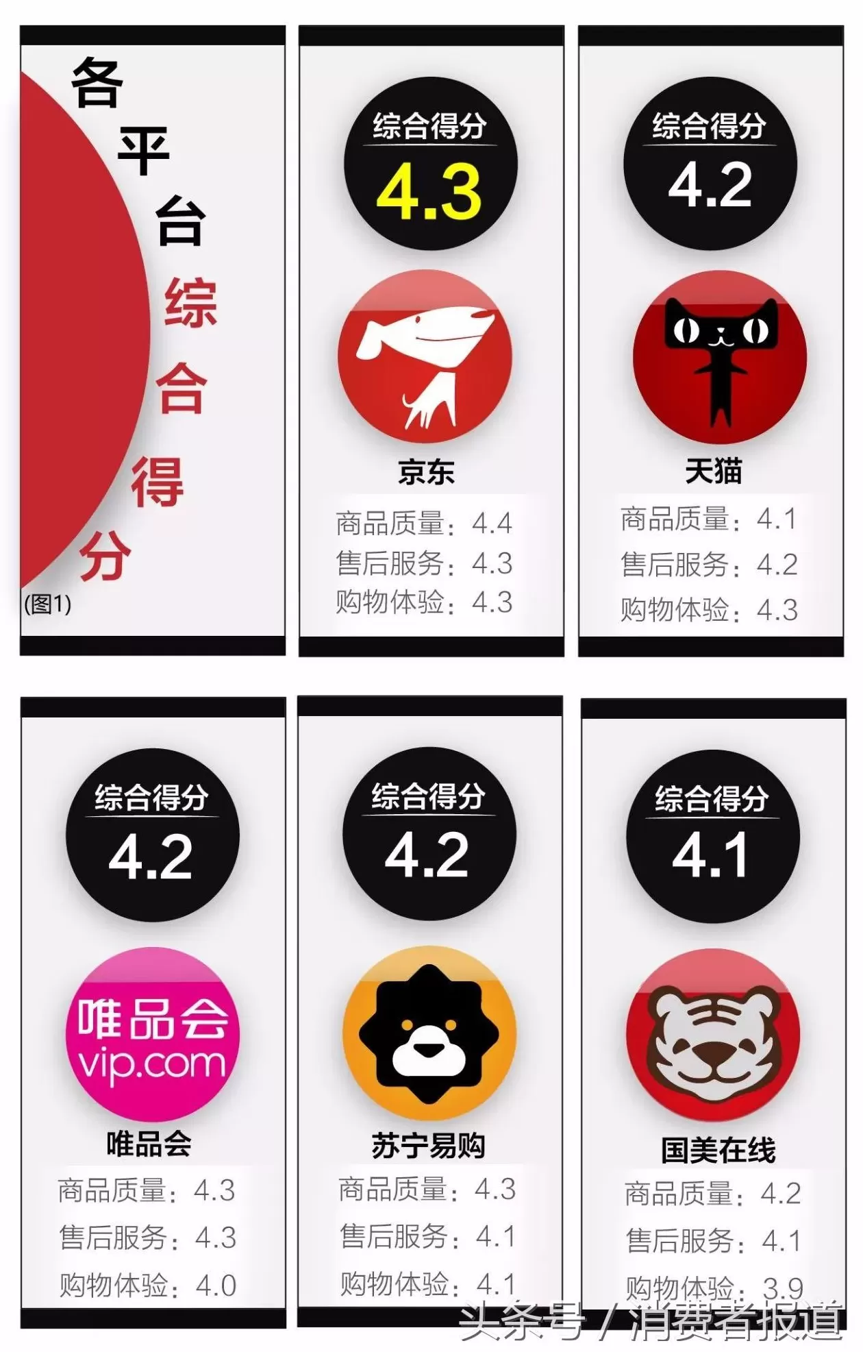 京东购物平台 五大电商平台服务口碑对比：各平台差异不大，京东综合表现最佳