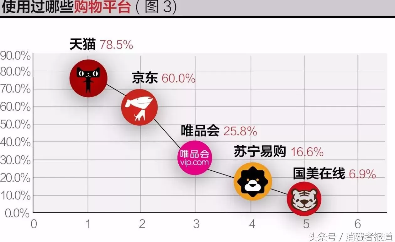京东购物平台 五大电商平台服务口碑对比：各平台差异不大，京东综合表现最佳图3