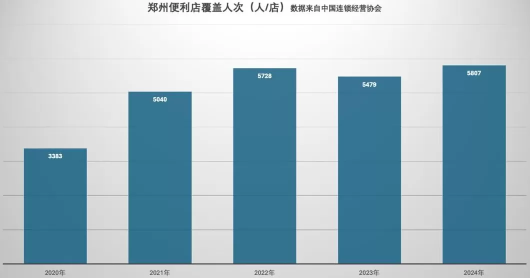 加盟郑州米多面多 郑州便利店为何多而不强?