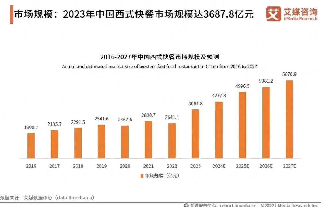 西式快餐连锁店10大排行榜 2024中国西式快餐连锁品牌15强榜单:麦当劳,肯德基,华莱士前三 西式快餐连锁店10大排行榜 2024中国西式快餐连锁品牌15强榜单:麦当劳,肯德基,华莱士前三