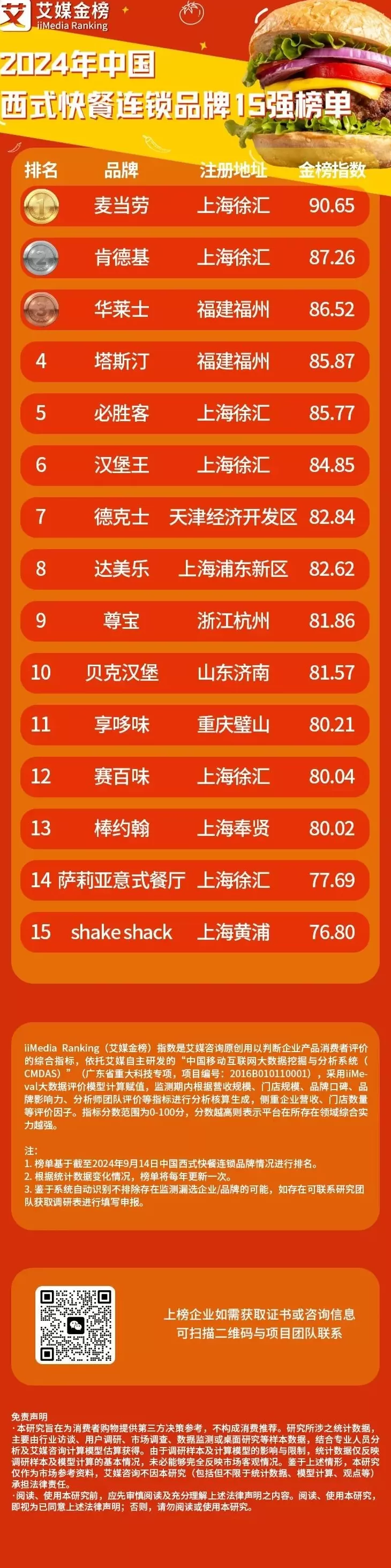 西式快餐连锁店10大排行榜 2024中国西式快餐连锁品牌15强榜单:麦当劳,肯德基,华莱士前三