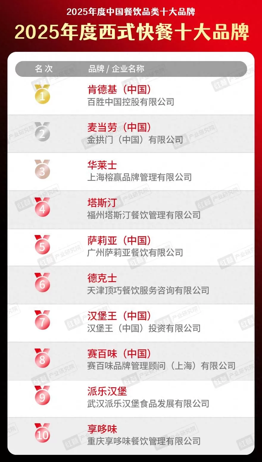 西式快餐连锁店10大排行榜 2024中国西式快餐连锁品牌15强榜单:麦当劳,肯德基,华莱士前三