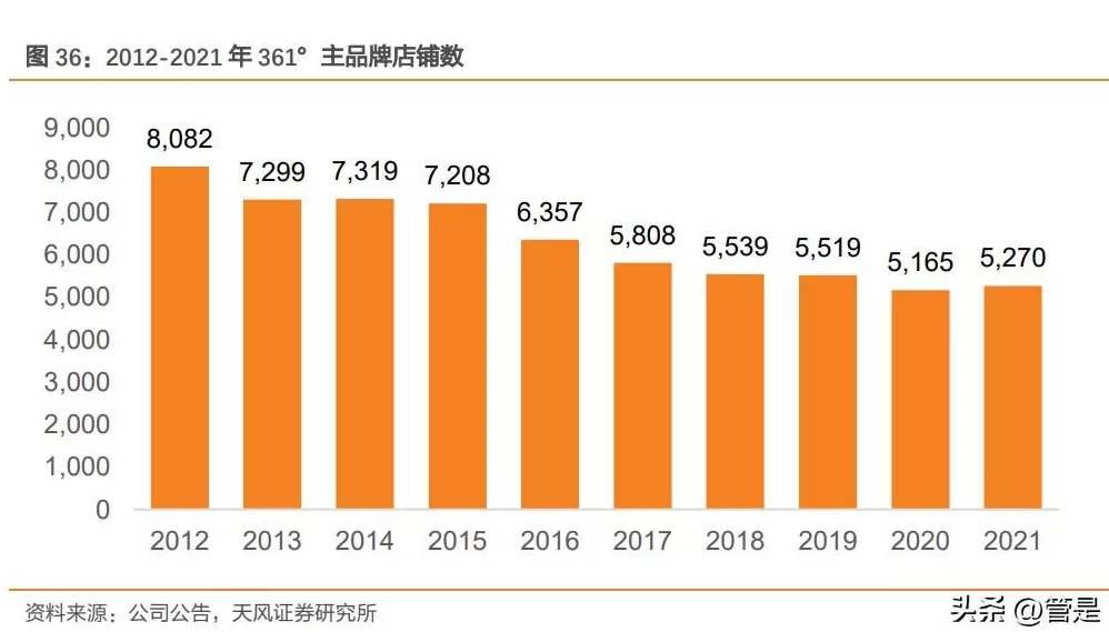 361度加盟费用和条件怎样 与安踏,特步等同为晋江系,半路掉队的鸿星尔克这次能翻盘吗