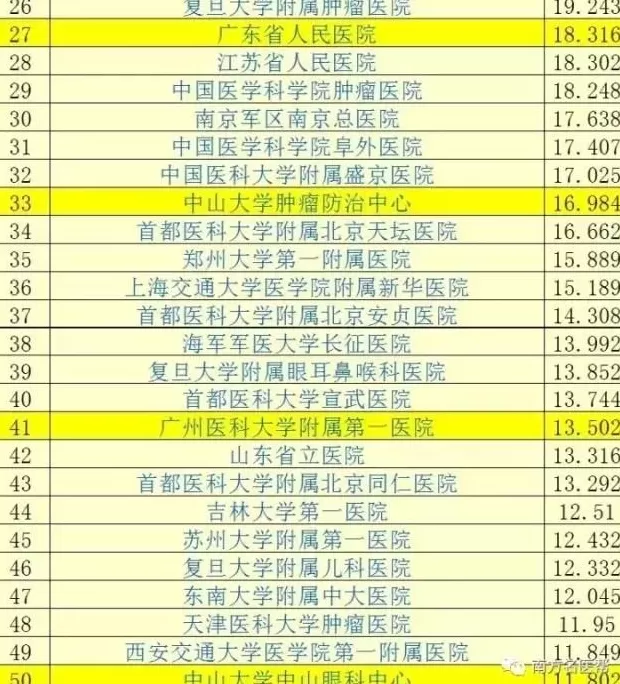 广州市最好的整形医院是哪家 权威！中国最新百强医院和专科发布，广州上榜的有哪些？图2