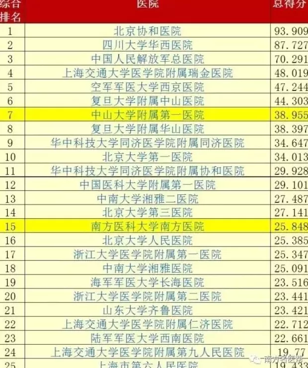 广州市最好的整形医院是哪家 权威！中国最新百强医院和专科发布，广州上榜的有哪些？