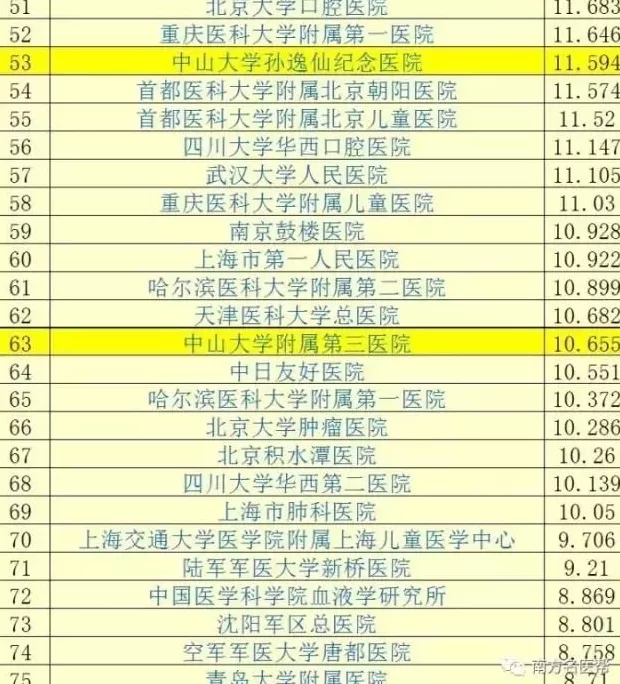 广州市最好的整形医院是哪家 权威！中国最新百强医院和专科发布，广州上榜的有哪些？图3