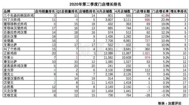 西式快餐连锁店加盟排行榜 两年狂开近 500 店,又一西式快餐品牌门店破千