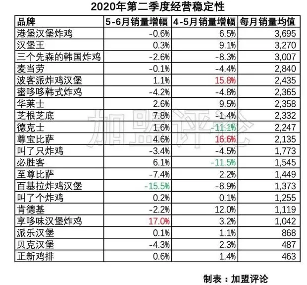 西式快餐连锁店加盟排行榜 两年狂开近 500 店,又一西式快餐品牌门店破千