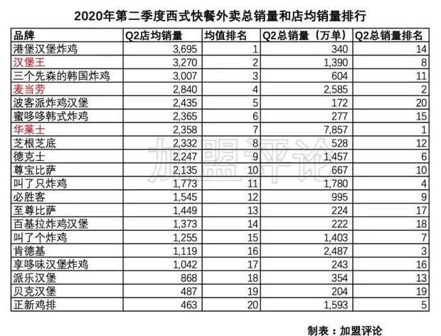 西式快餐连锁店加盟排行榜 两年狂开近 500 店,又一西式快餐品牌门店破千
