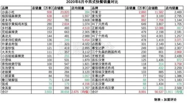 西式快餐连锁店加盟排行榜 两年狂开近 500 店,又一西式快餐品牌门店破千
