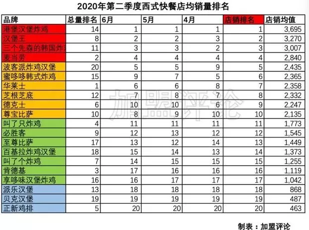 西式快餐连锁店加盟排行榜 两年狂开近 500 店,又一西式快餐品牌门店破千