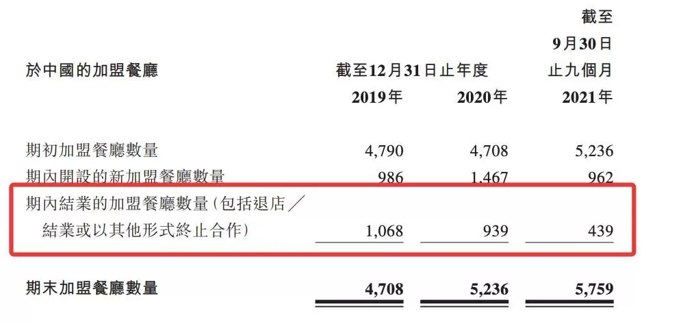 调料代理加盟电话多少 上市前突击套现1亿,边开边倒闭,家族企业「杨国福麻辣烫」如何财富自由? IPO观察