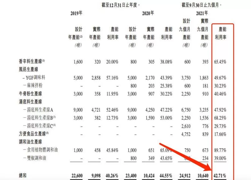 调料代理加盟电话多少 上市前突击套现1亿,边开边倒闭,家族企业「杨国福麻辣烫」如何财富自由? IPO观察