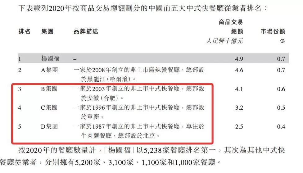 调料代理加盟电话多少 上市前突击套现1亿,边开边倒闭,家族企业「杨国福麻辣烫」如何财富自由? IPO观察