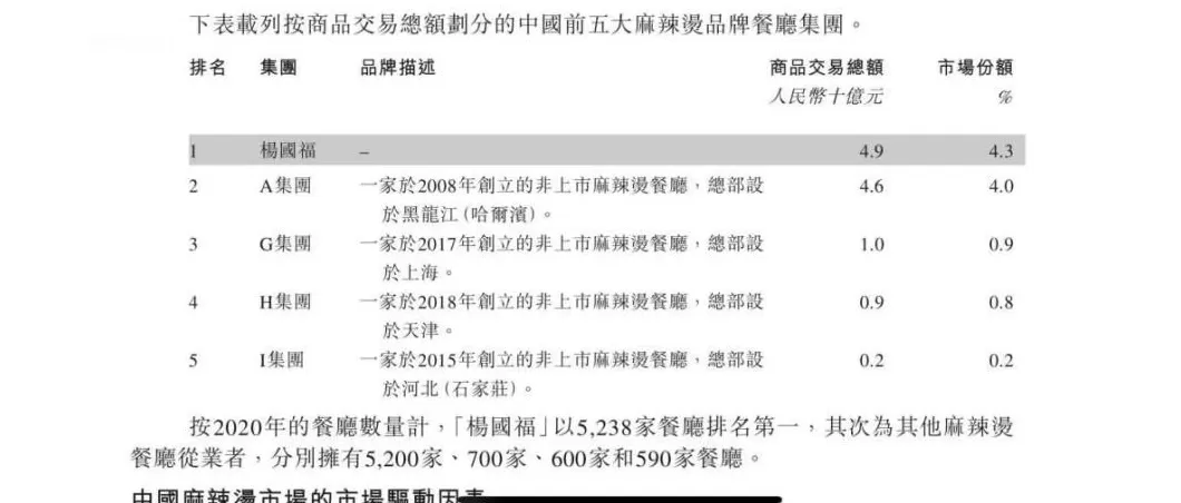 调料代理加盟电话多少 上市前突击套现1亿,边开边倒闭,家族企业「杨国福麻辣烫」如何财富自由? IPO观察