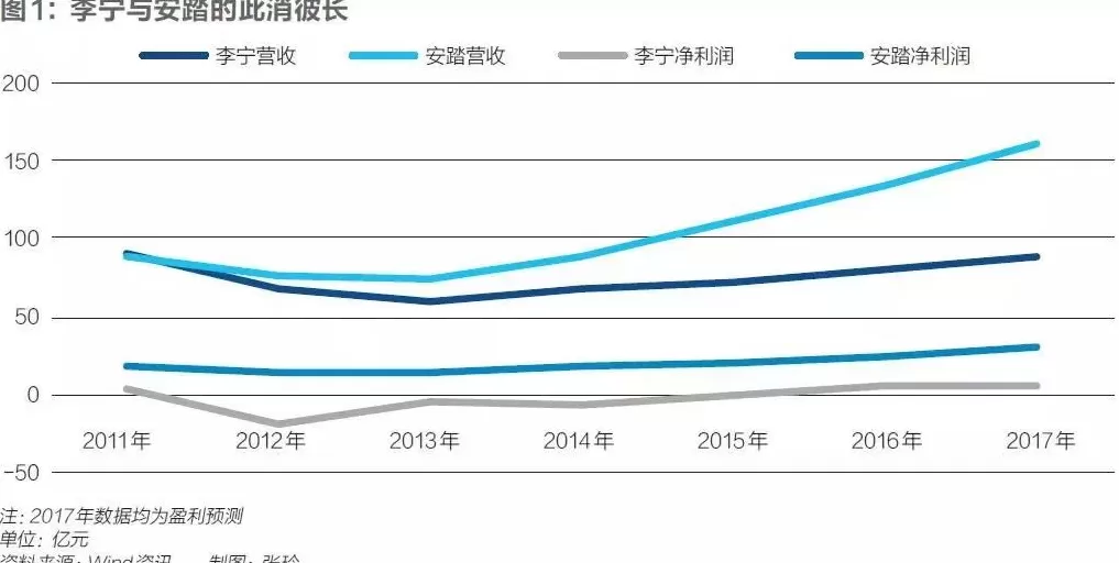 北京361度加盟 中国运动品牌十年沉浮，只有三家能与耐克，阿迪同场竞技图2