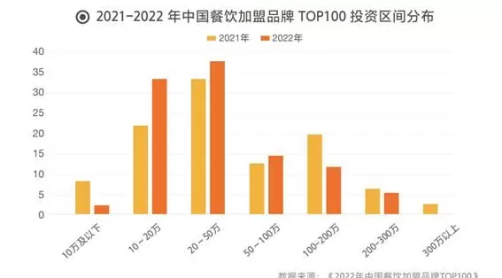 电视背景墙加盟全国排行榜 中连协,美团发布2022中国餐饮加盟TOP100,42家品牌连续三年入选
