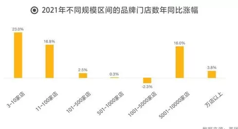电视背景墙加盟全国排行榜 中连协,美团发布2022中国餐饮加盟TOP100,42家品牌连续三年入选
