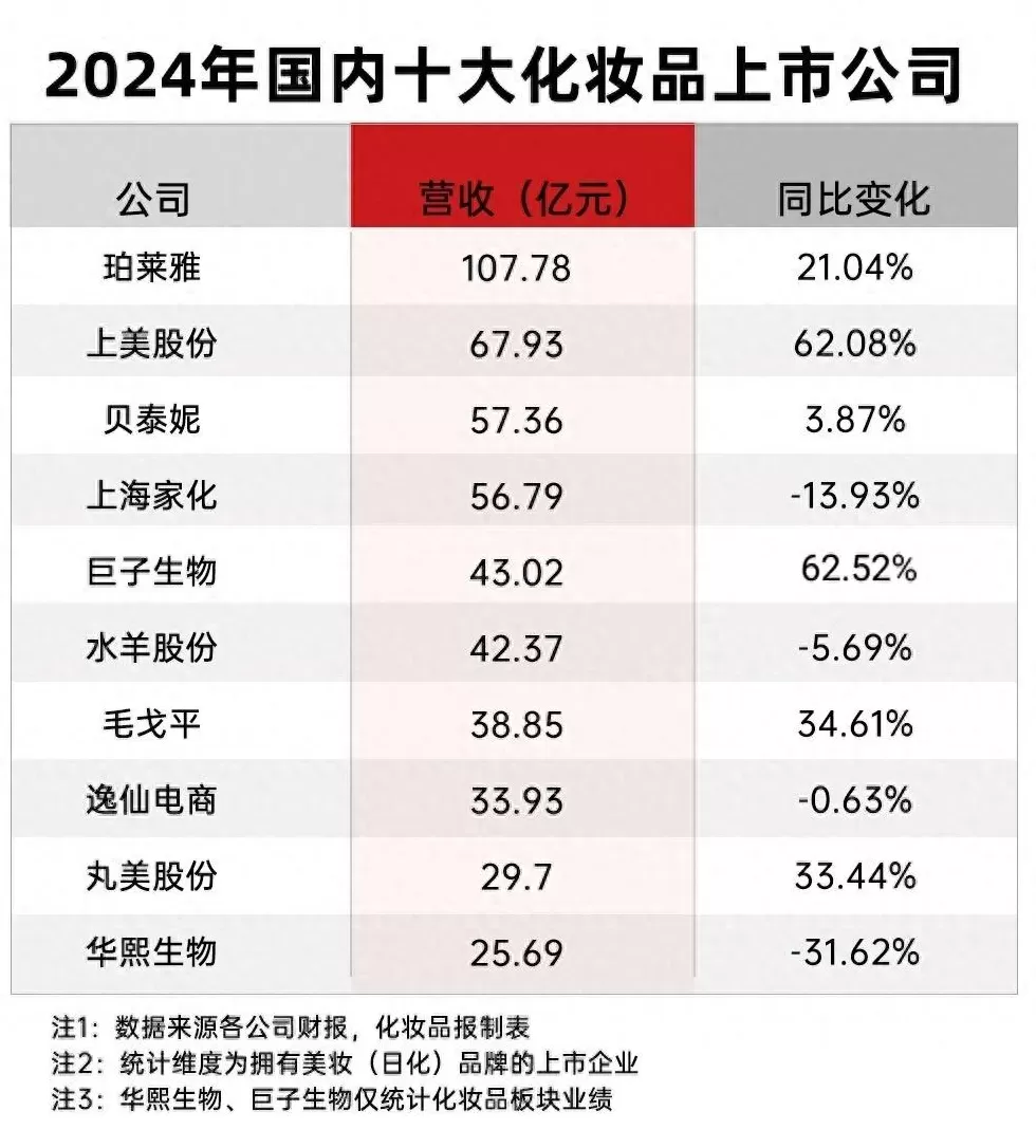 2021化妆品百强连锁 中国美妆十强,大变天! 2021化妆品百强连锁 中国美妆十强,大变天!