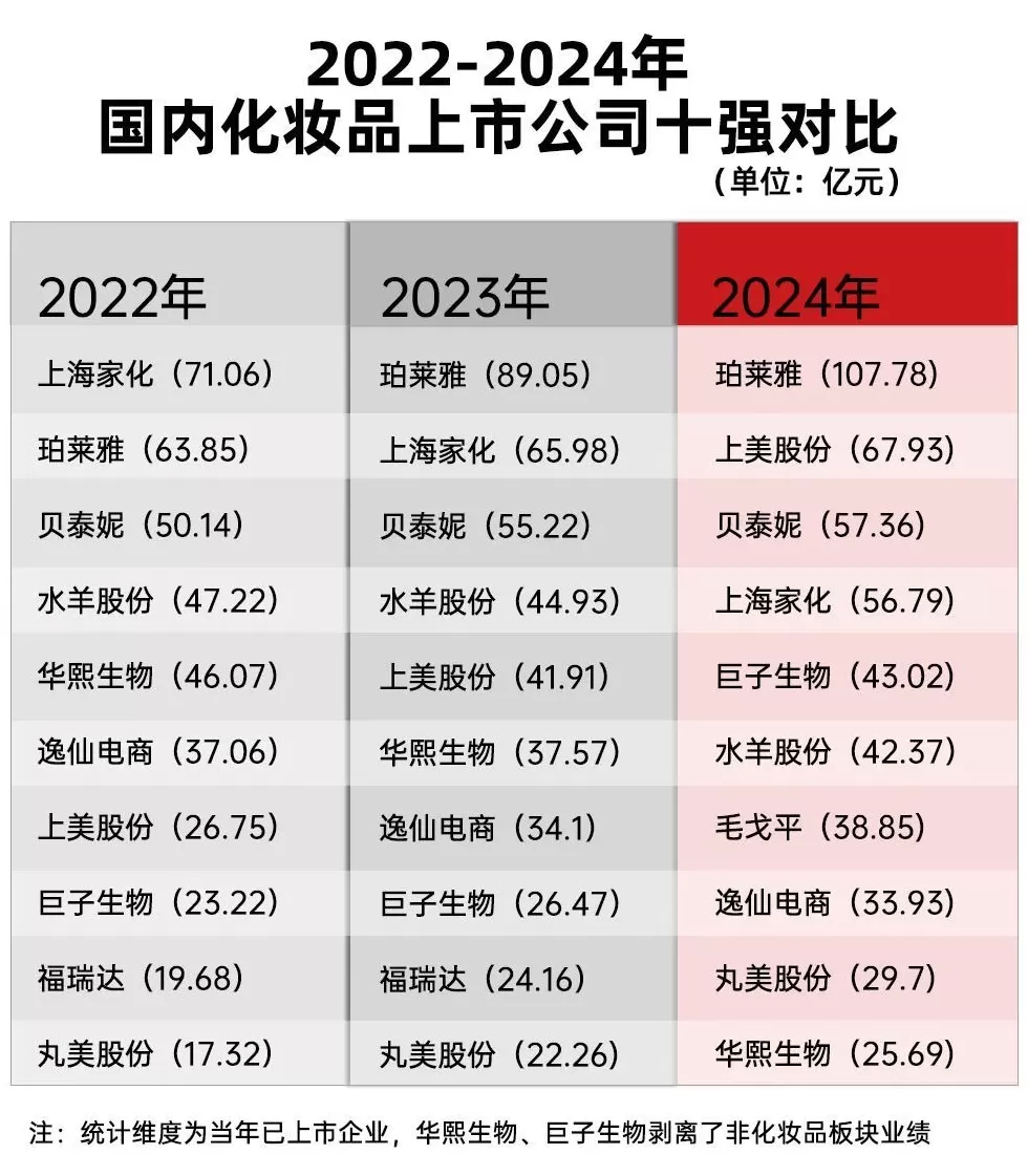 2021化妆品百强连锁 中国美妆十强,大变天!