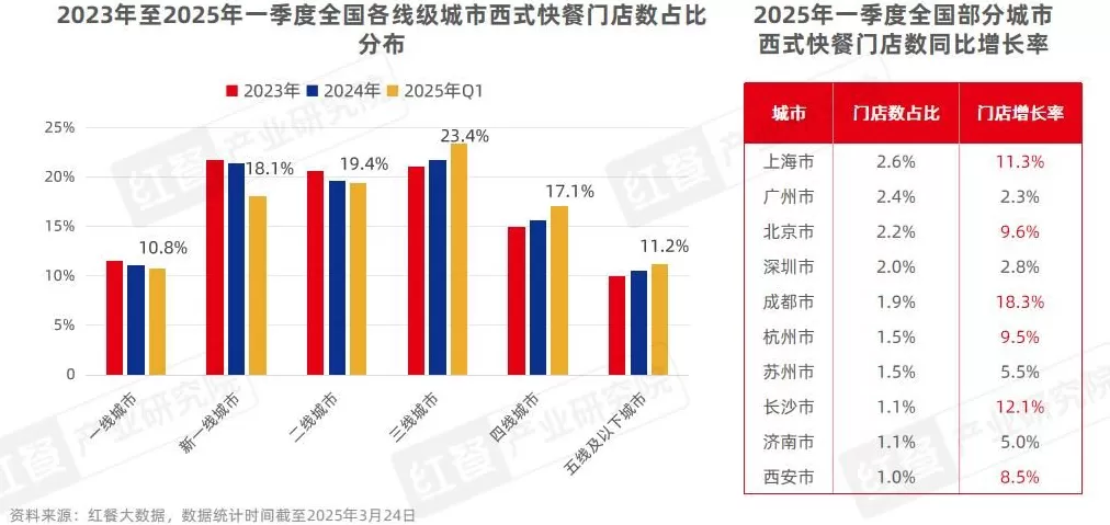 西式快餐连锁店经营模式 巴媒评析:西式快餐模式简单粗暴 中式和谐观念推进创新