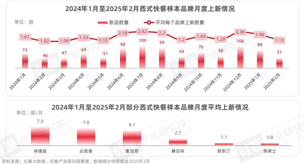 西式快餐连锁店经营模式 巴媒评析:西式快餐模式简单粗暴 中式和谐观念推进创新