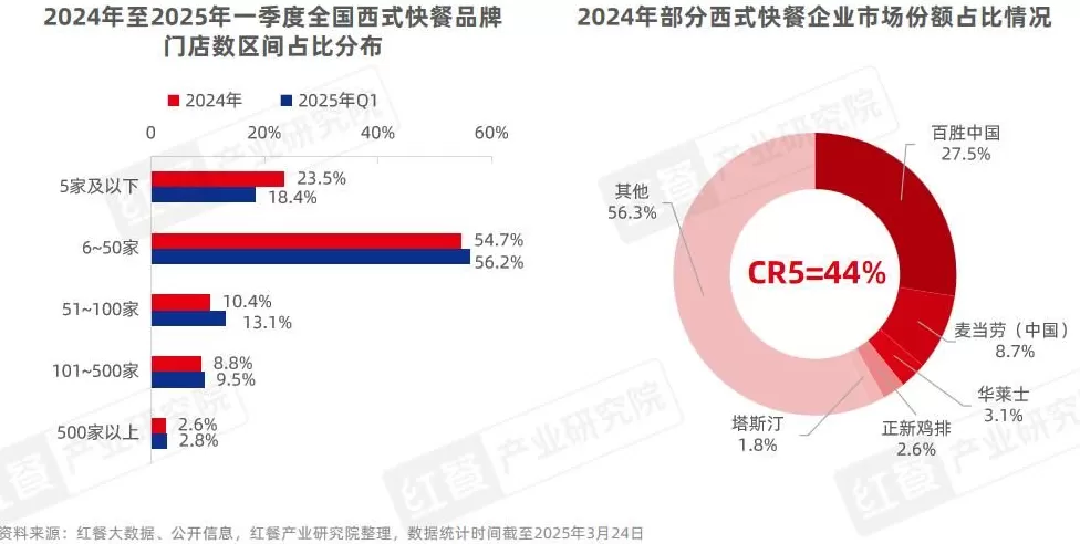 西式快餐连锁店经营模式 巴媒评析:西式快餐模式简单粗暴 中式和谐观念推进创新