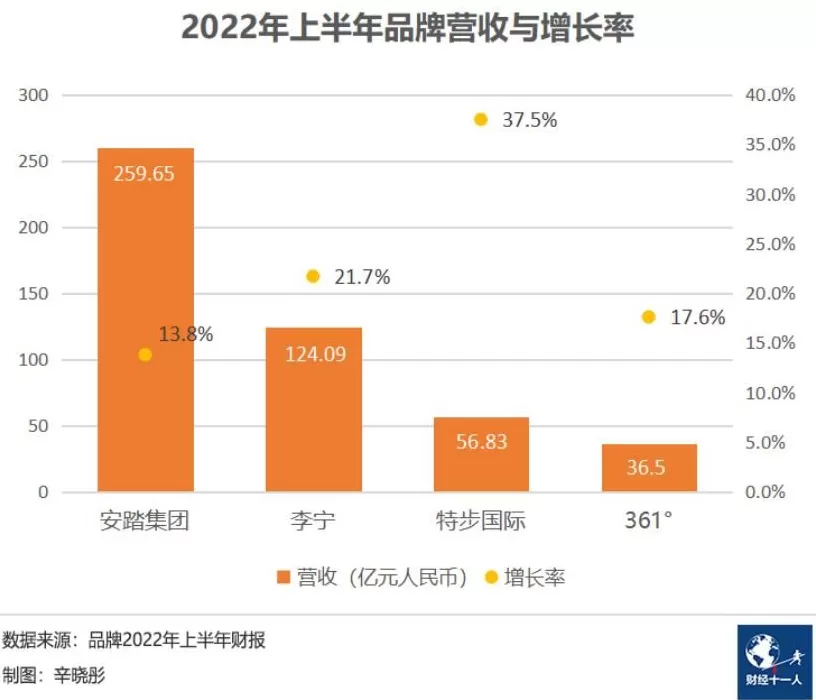 361度 加盟费 2025年中期财报盘点:森马,安奈儿,361度…8家童装企业表现如何?