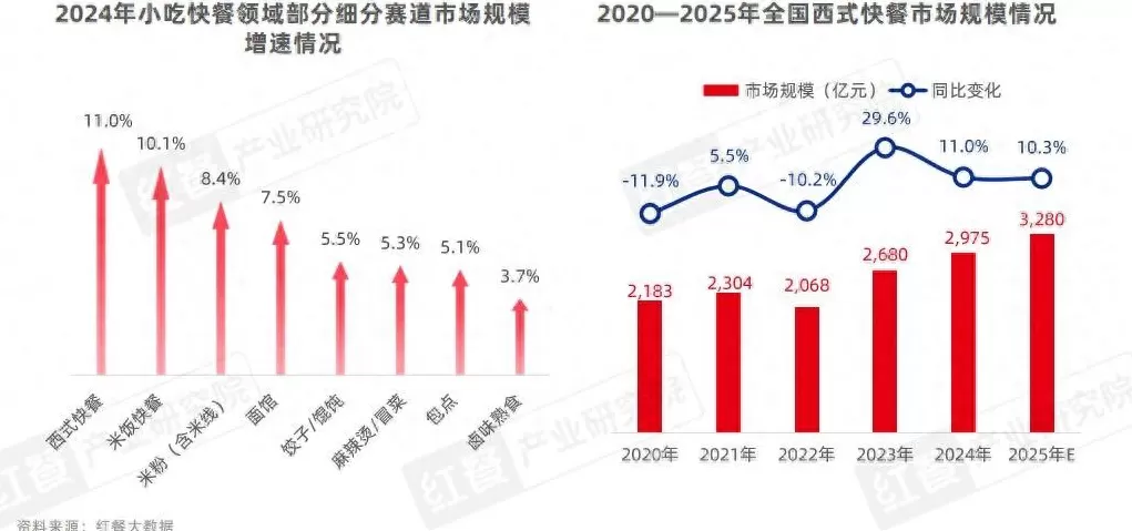 西式快餐连锁店的主要特点 西式快餐品类发展报告2025:市场规模增速领跑小吃快餐赛道 西式快餐连锁店的主要特点 西式快餐品类发展报告2025:市场规模增速领跑小吃快餐赛道