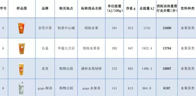 饮品店的果茶能当水果吗 水果茶在养生圈里只能当“花瓶”