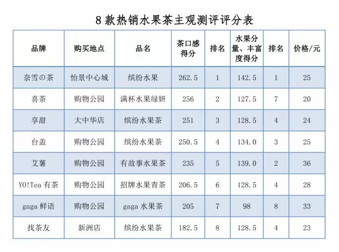 饮品店的果茶能当水果吗 水果茶在养生圈里只能当“花瓶”