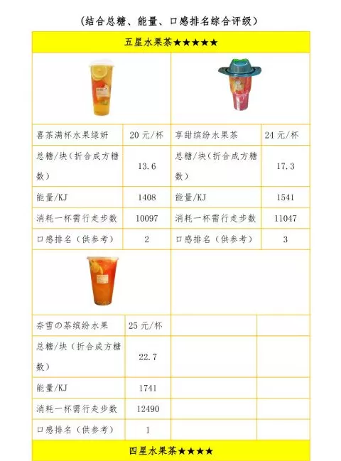 饮品店的果茶能当水果吗 水果茶在养生圈里只能当“花瓶”