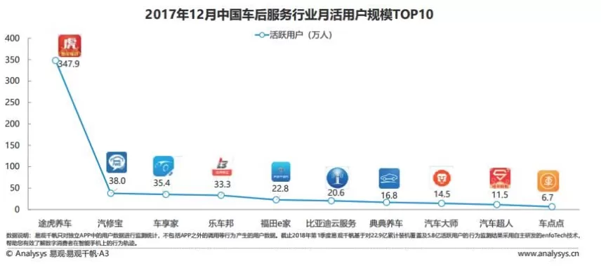 汽车养护****店形式 今年开店目标3000家,新康众李逸详细解读天猫养车加盟政策