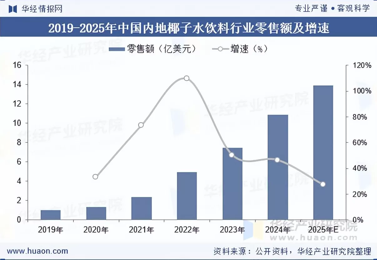 饮品店市场研究 2025年中国椰子水饮料行业零售额,产业链及主要生产企业分析