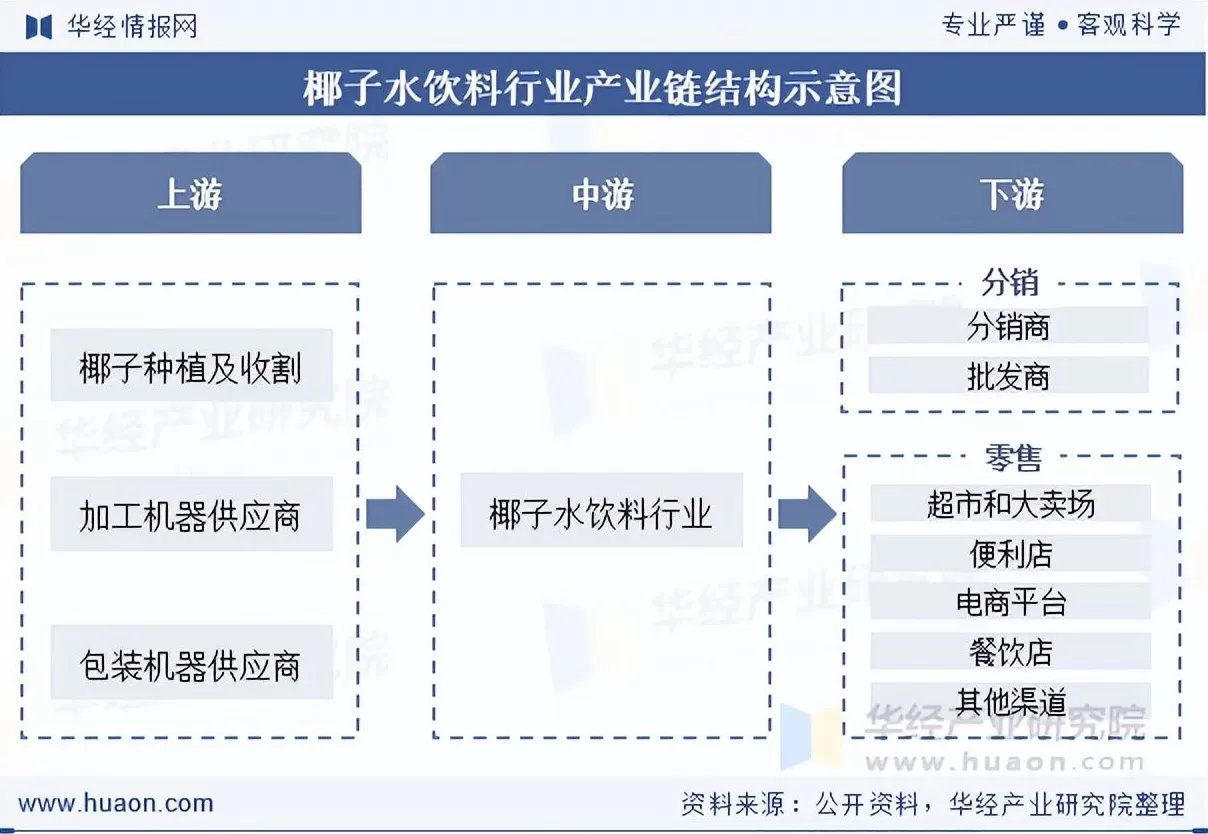饮品店市场研究 2025年中国椰子水饮料行业零售额,产业链及主要生产企业分析