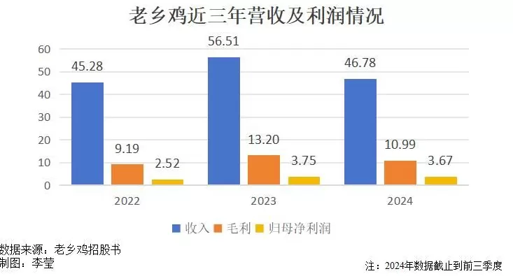 中国第一家西式快餐连锁店 老乡鸡递表港交所,“中式快餐第一股”梦想还有多远?