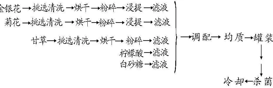 饮品店加工流程图 6种药食同源物质饮料的加工工艺和配方