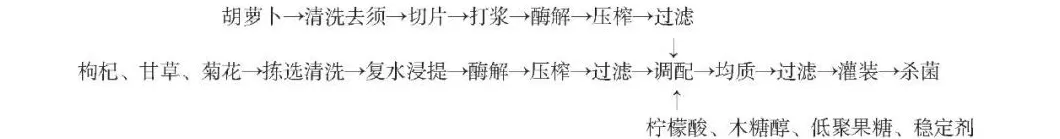 饮品店加工流程图 6种药食同源物质饮料的加工工艺和配方