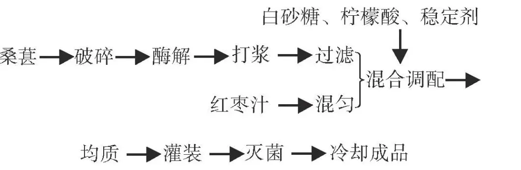 饮品店加工流程图 6种药食同源物质饮料的加工工艺和配方
