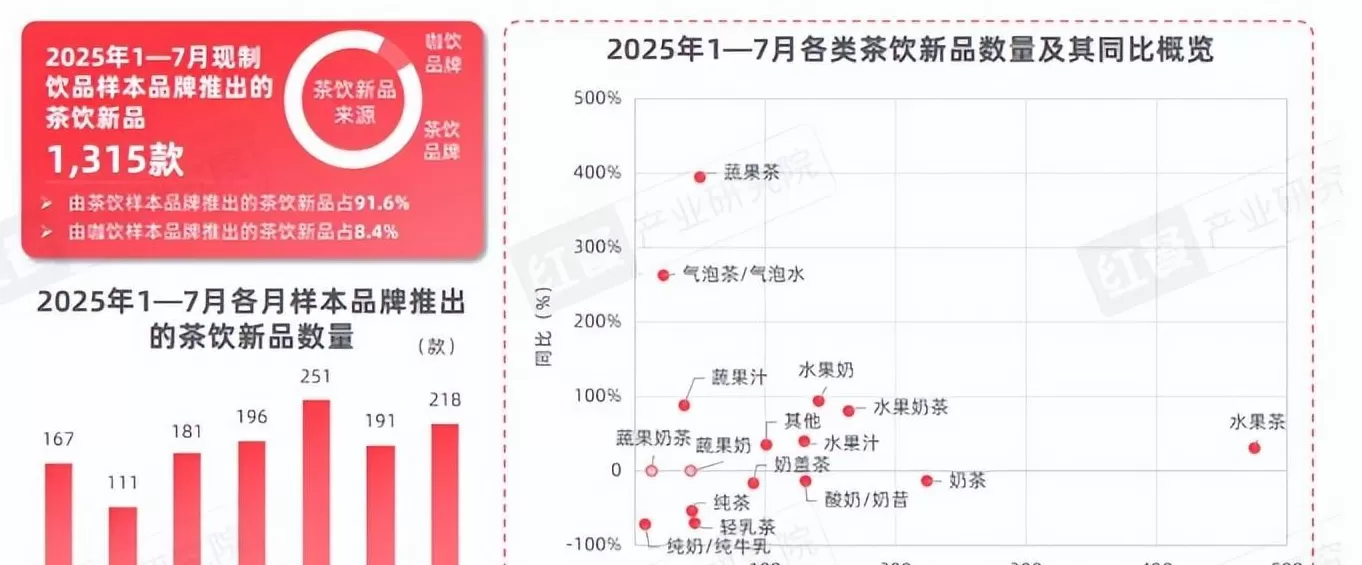 饮品店口味 茶饮,咖饮门店数增长,新品口味驱动占主导,其他类型如何分布
