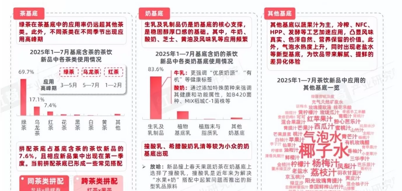 饮品店口味 茶饮,咖饮门店数增长,新品口味驱动占主导,其他类型如何分布