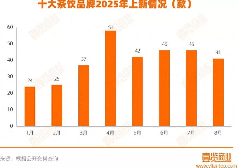 饮品店品牌大全 8月,茶饮头部品牌上新统计 饮品店品牌大全 8月,茶饮头部品牌上新统计
