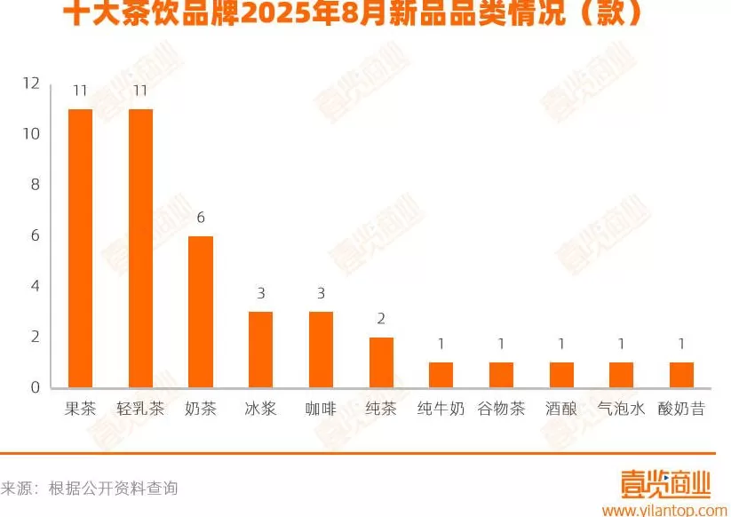 饮品店品牌大全 8月,茶饮头部品牌上新统计