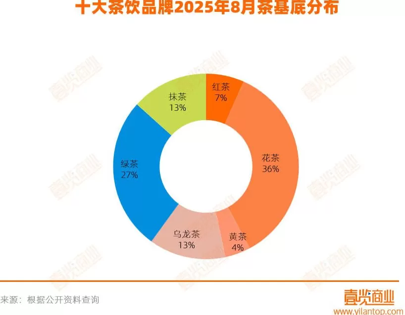 饮品店品牌大全 8月,茶饮头部品牌上新统计