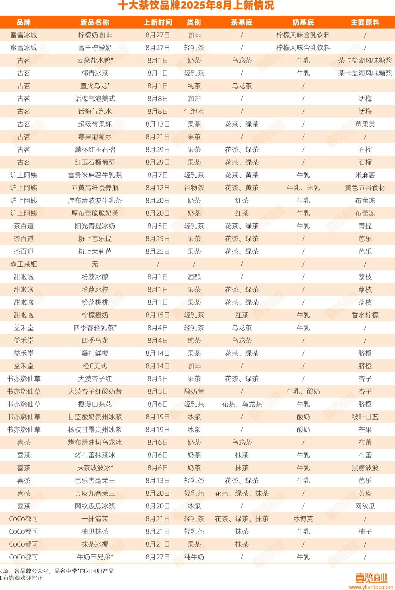 饮品店品牌大全 8月,茶饮头部品牌上新统计