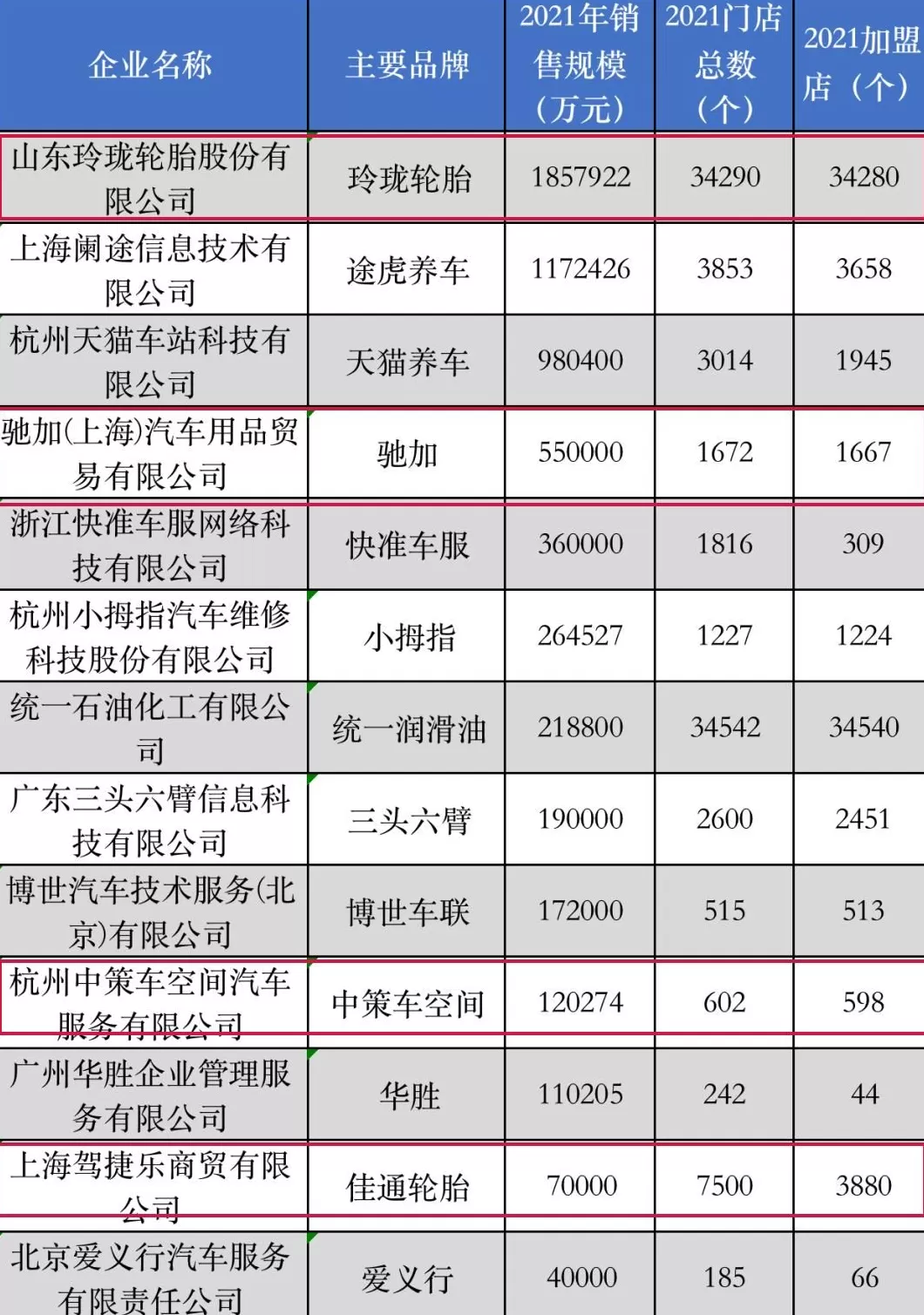 汽修****店品牌排行榜前100名 中国连锁Top100：汽修市场争夺战火弥漫，多家轮胎企业上榜